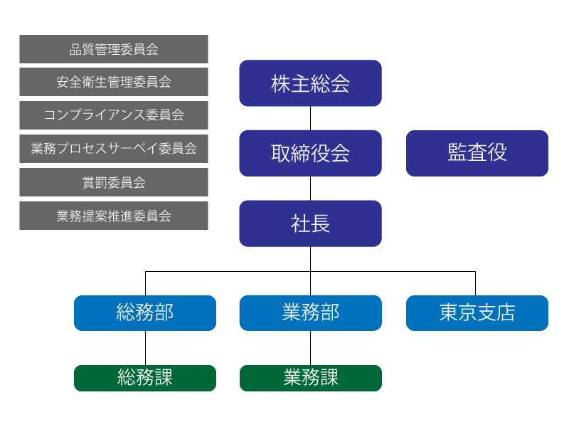 組織図